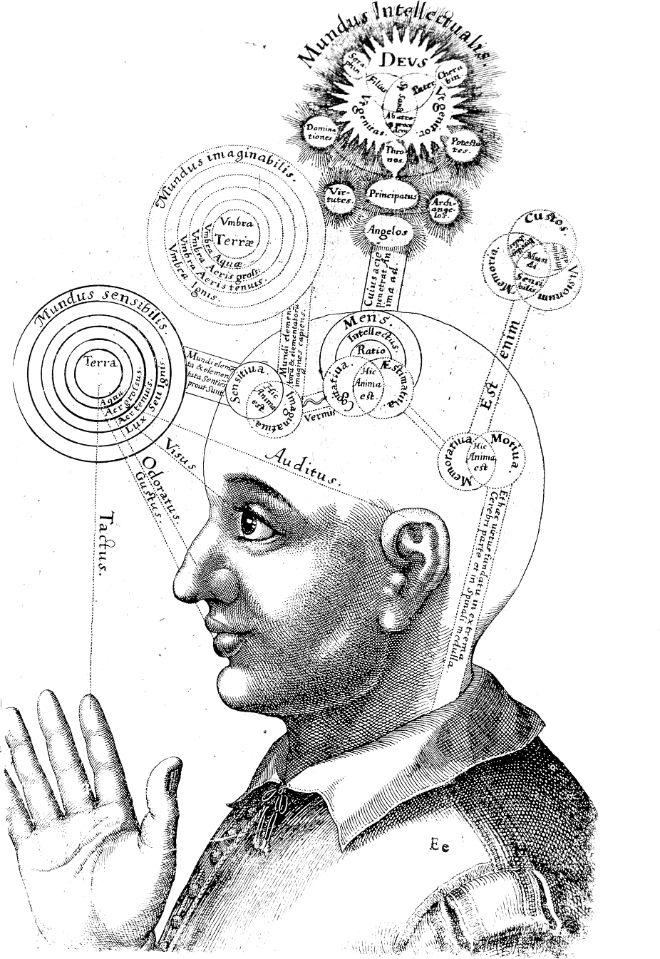 Robert Fludd engraving of the mind and its faculties of imagination and intellect